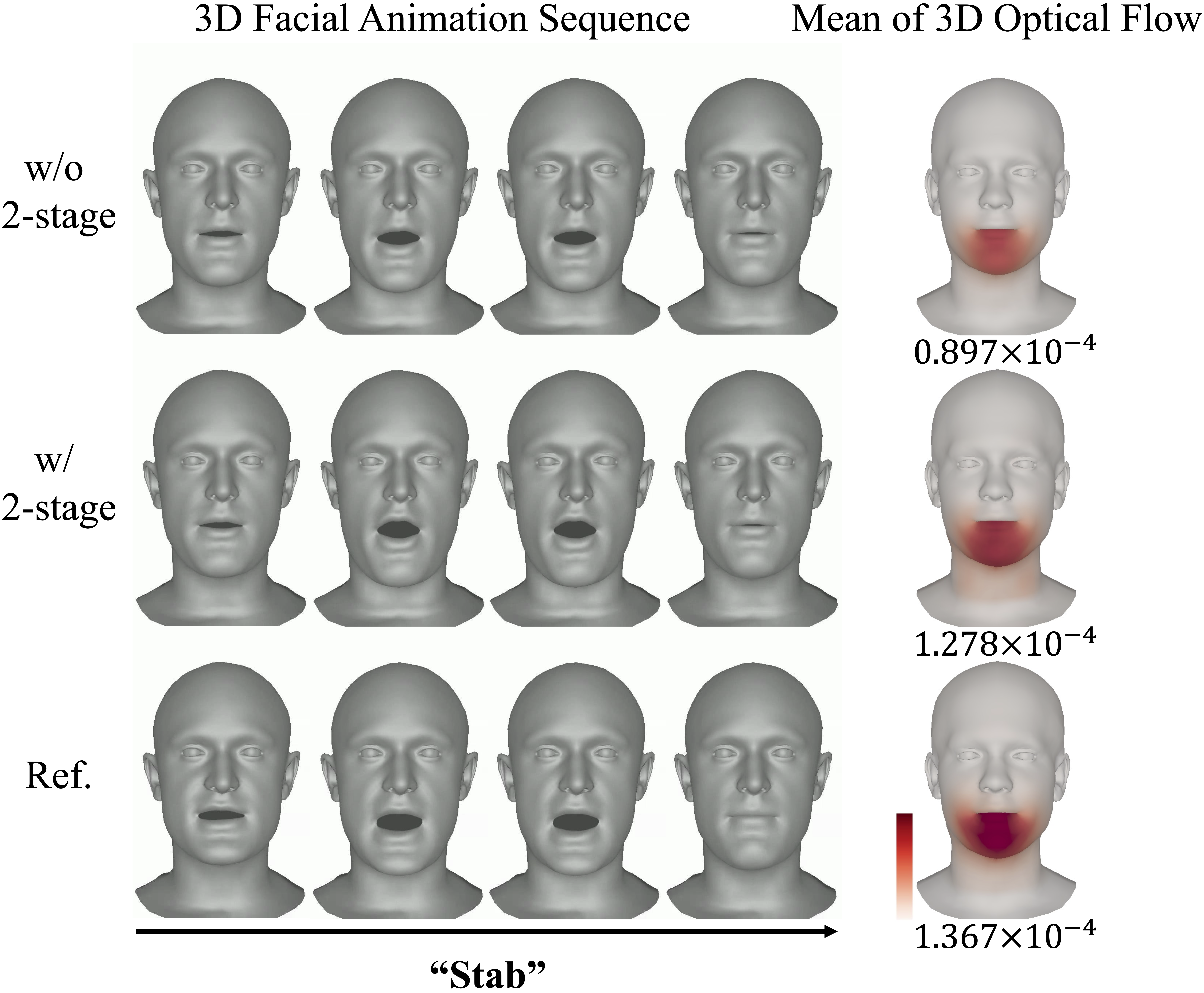 Ablation study comparing facial movements with and without 2-stage training for the word Stab.