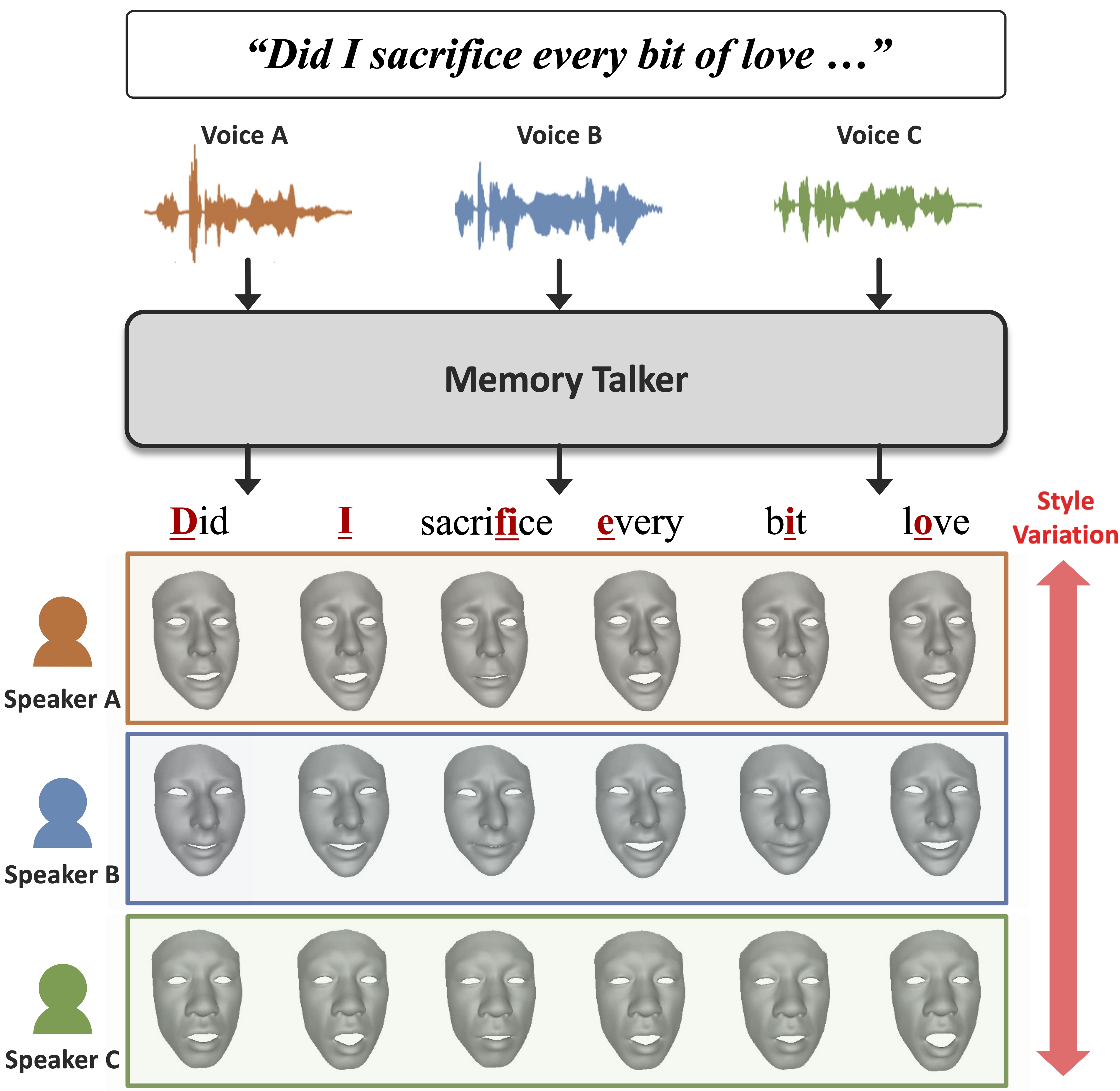 The intuition of MemoryTalker for personalized speech-driven 3D facial animation.