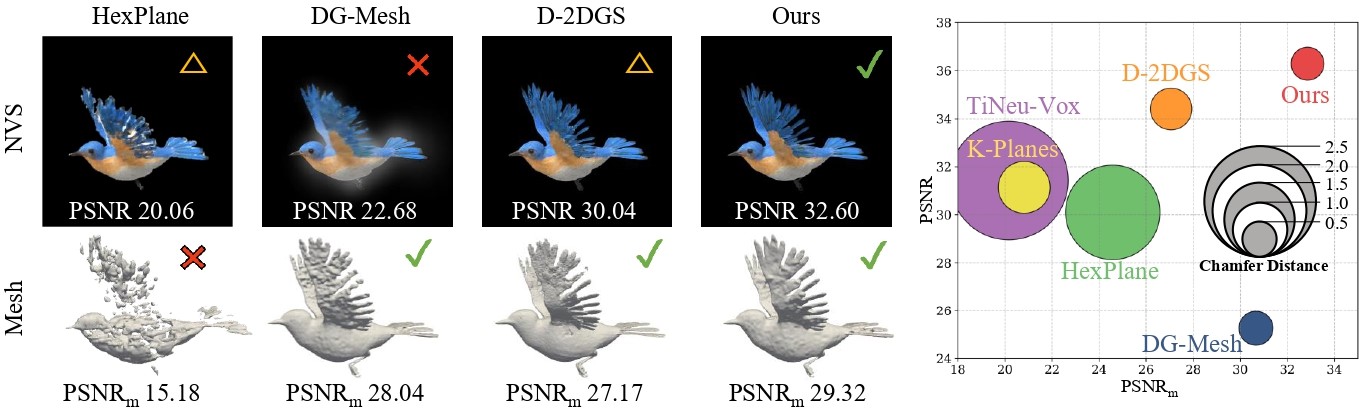 Our method achieves both high-fidelity rendering and geometrically accurate mesh reconstruction, resolving the trade-off inherent in prior dynamic Gaussian Splatting methods.