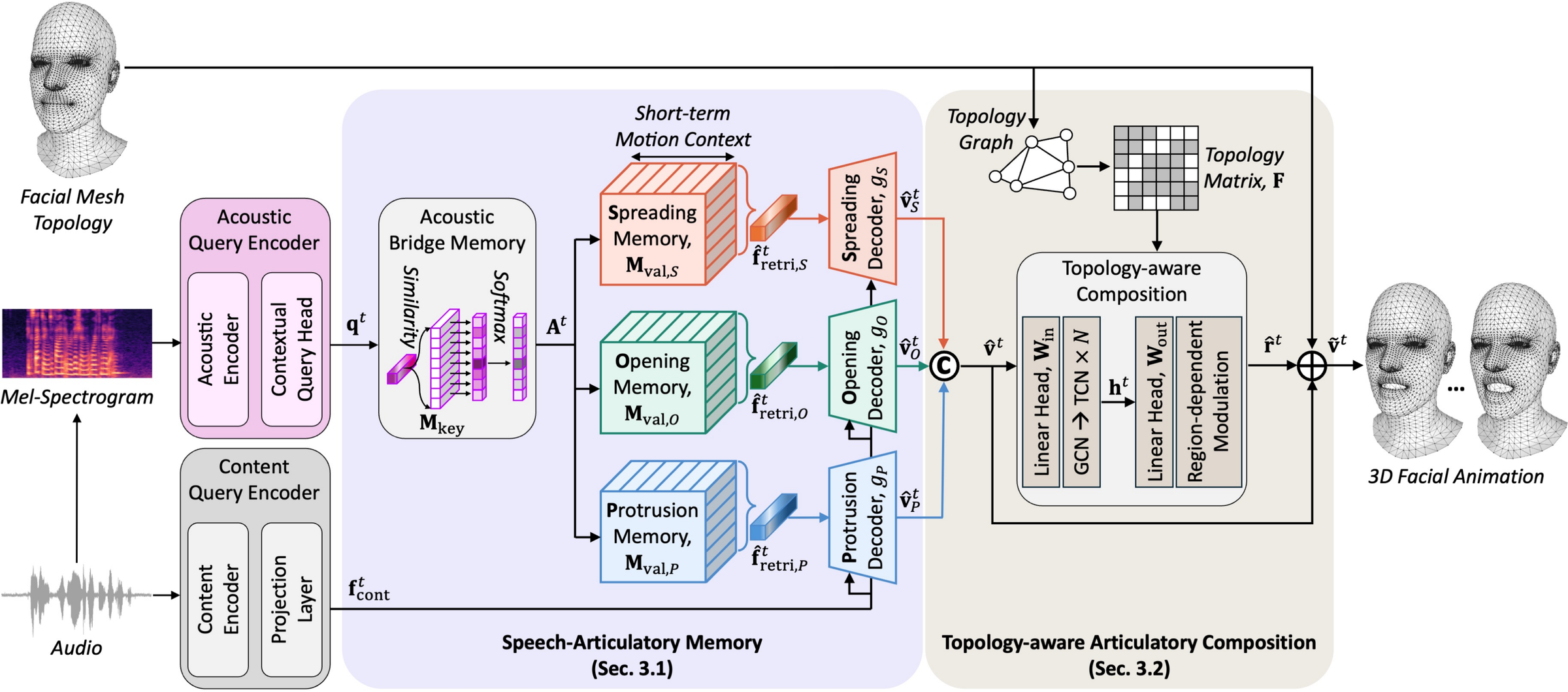 Overall architecture: SAM retrieves directional articulatory motion features from speech; TAC composes them into surface-consistent 3D facial motion.
