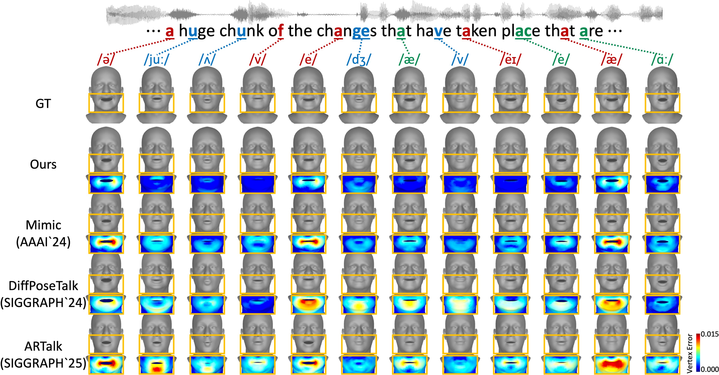 Sequence-level qualitative results on TFHP with per-vertex L1 error maps.