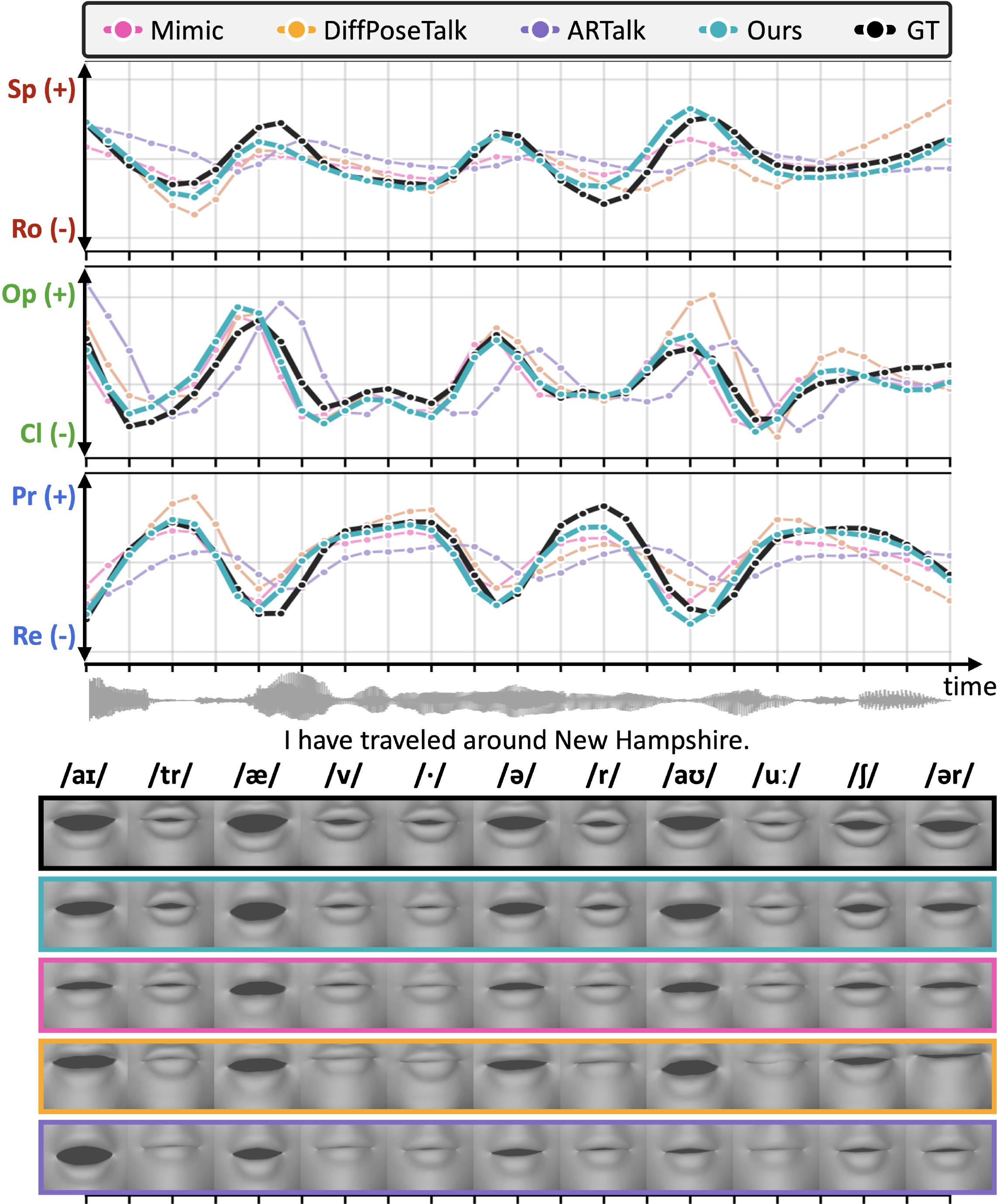 Directional articulatory trajectories aligned with the speech waveform.